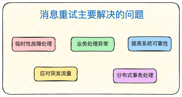 消息重试主要解决的问题