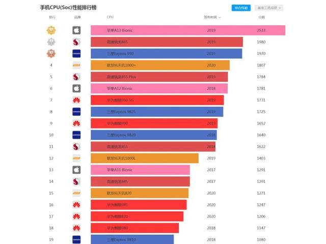 联发科处理器排名_联发科处理器天梯图