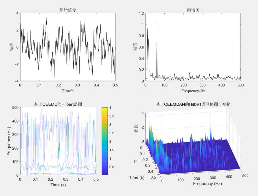 【MATLAB】CEEMDAN+FFT+HHT组合算法