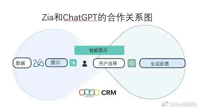 Zoho：集成ChatGPT、开发大型语言模型，加紧布局AI+SaaS