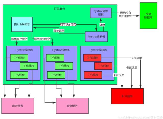 SpringCloud的五大组件详解