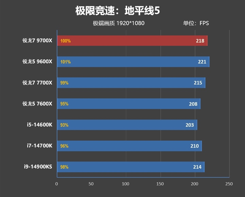 酷睿第14代已然成渣！锐龙7 9700X/5 9600X首发评测：这才是真正优秀的游戏处理器