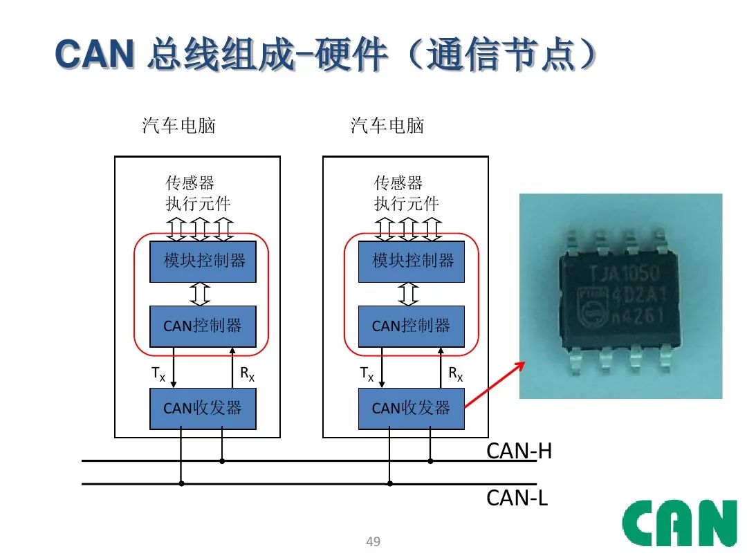 can总线程序讲解汽车can总线技术讲解