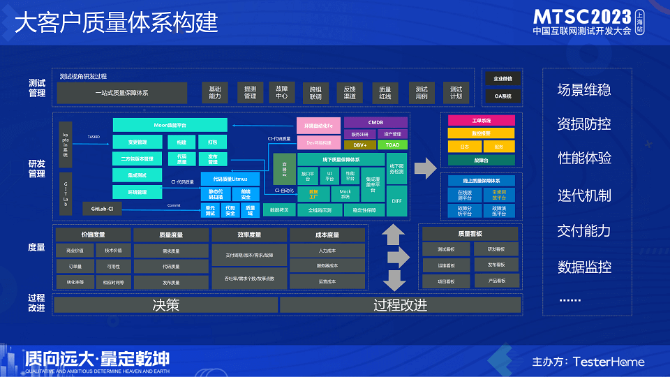 2023年中国互联网测试开发大会（MTSC2023上海站）-核心PPT资料