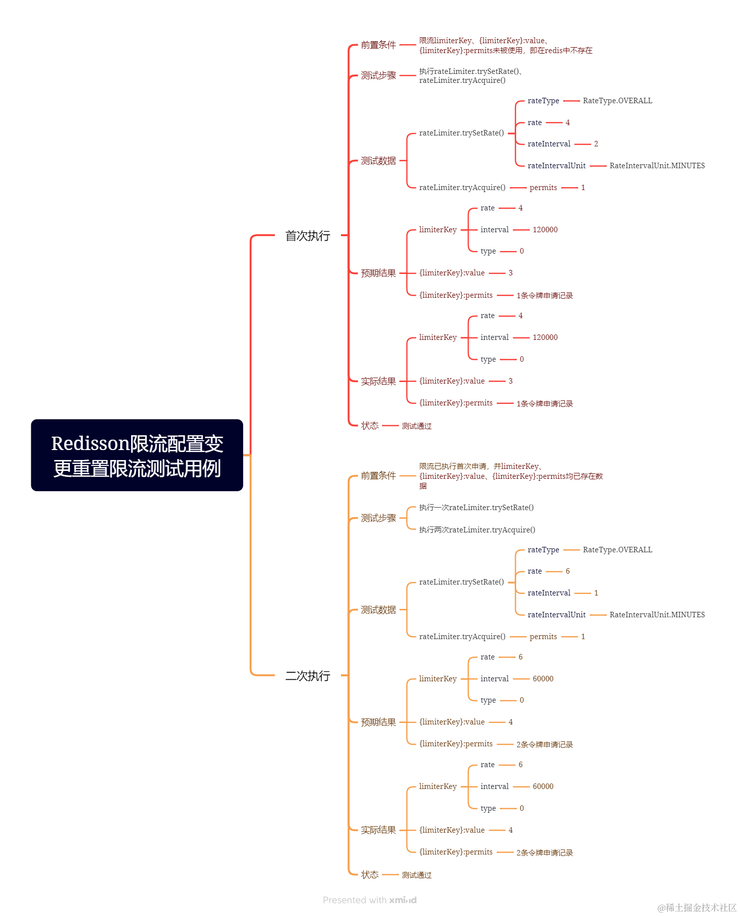 Redisson限流配置变更重置限流测试用例.png