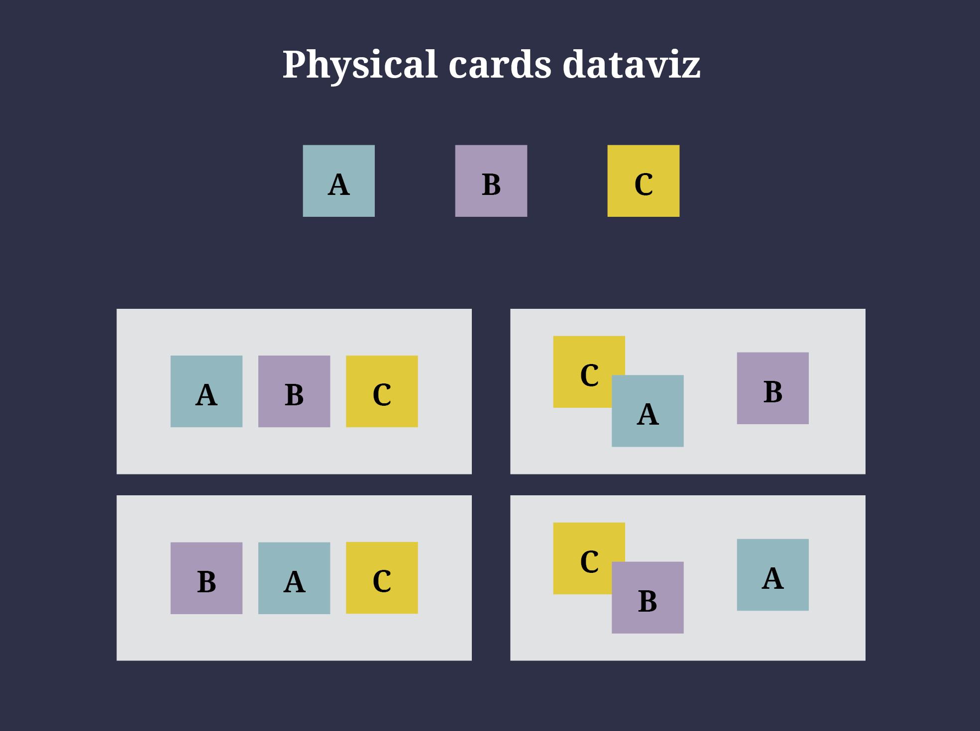 Physical cards dataviz has no order. A, B, C and be arranged in any way.