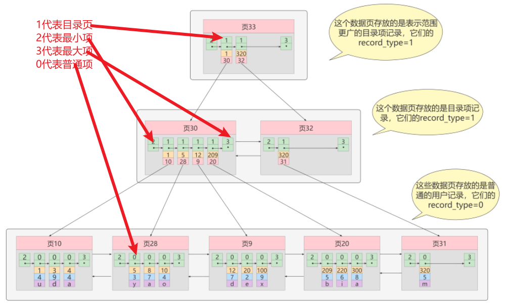 <span style='color:red;'>索引</span>的数据结构(MySql<span style='color:red;'>高级</span>)