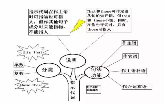 人稱代詞12. 代詞的分類11. 數詞10. 冠詞9. 名詞ii8. 名詞i7.