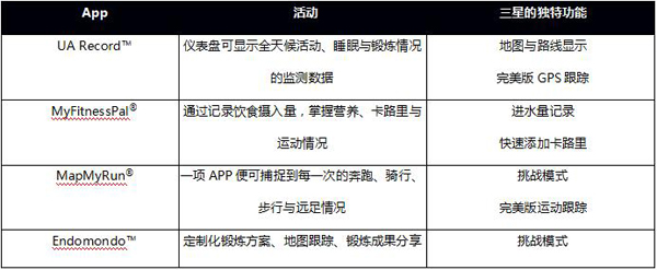 三星健身服务器无响应 怎么办,三星携手UA健身APP、强化创新型可穿戴设备