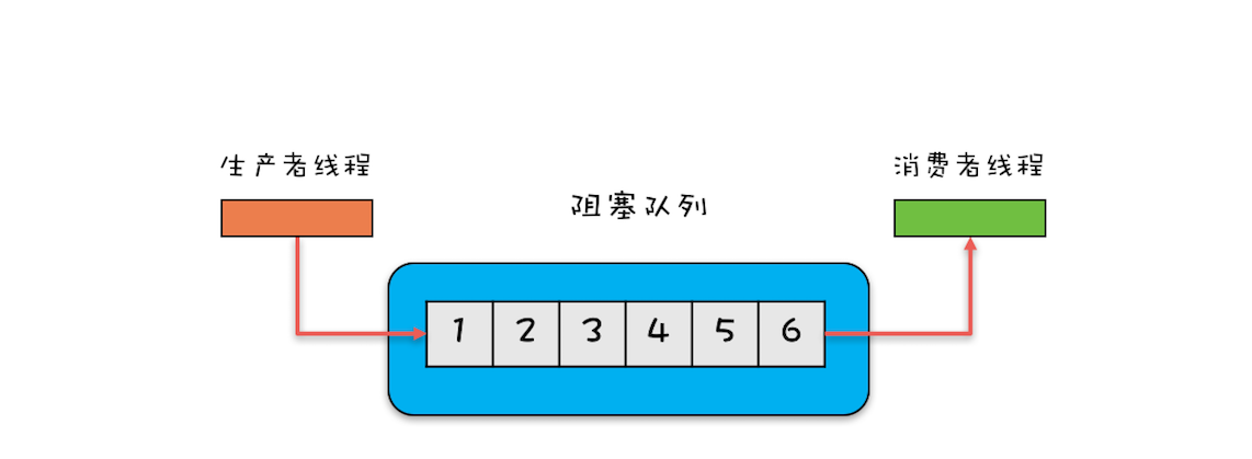 单端阻塞队列示意图