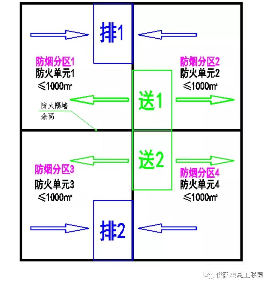 因为1000㎡要求的是防火单元,并不是防火分区,所以并不会大量的增加