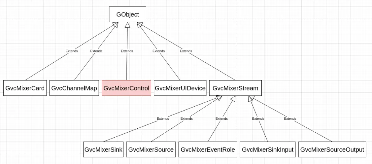 GVC Object Hierarchy