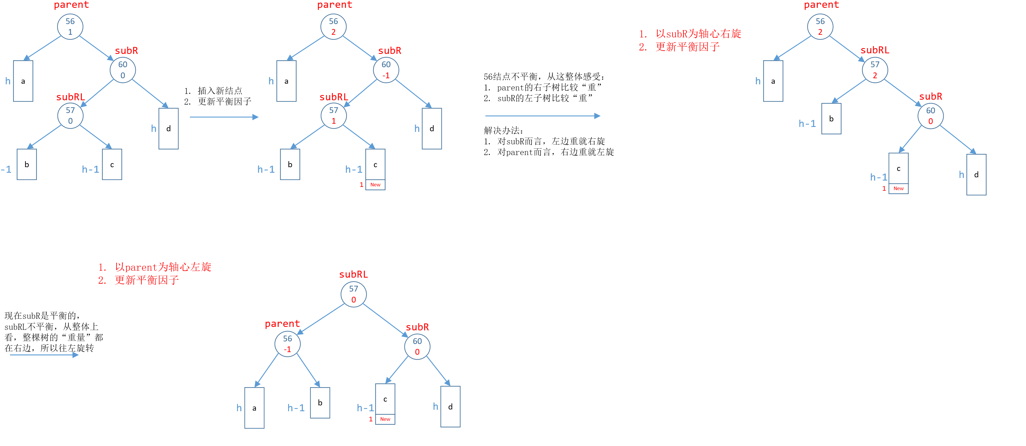 AVL树的插入（C++实现）