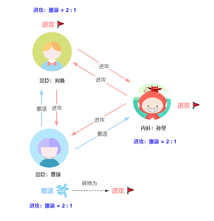 一方选择撤退