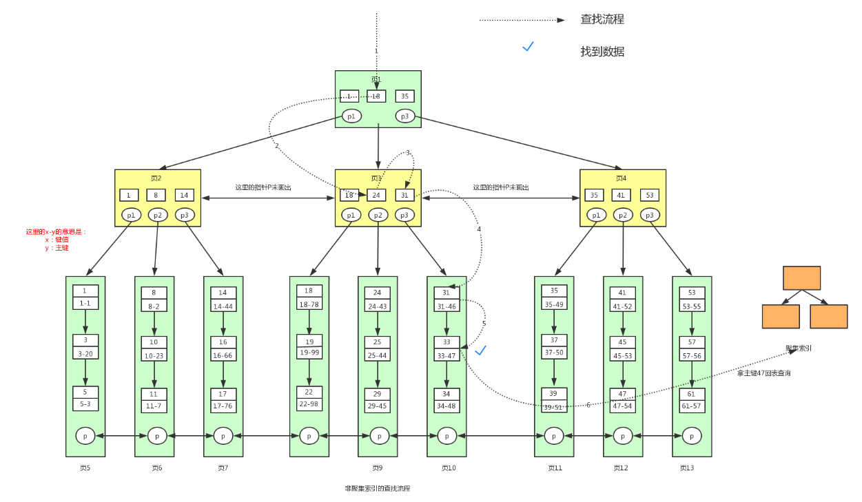 【MySQL进阶】深入理解B+树索引底层原理