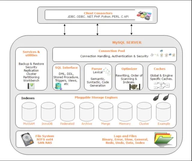 Mysql引擎介绍及InnoDB逻辑存储结构