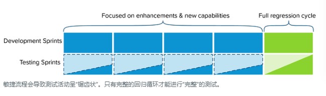 该图显示敏捷流程导致测试活动呈“锯齿状”。 只有完整的回归循环才能做“完整”的测试。