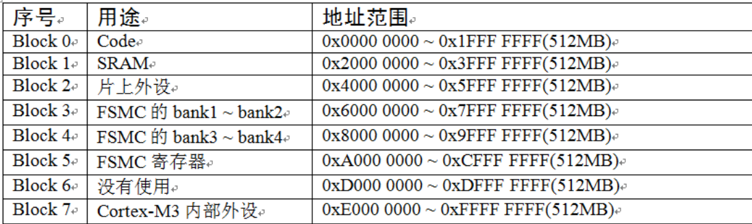 寄存器存储映射