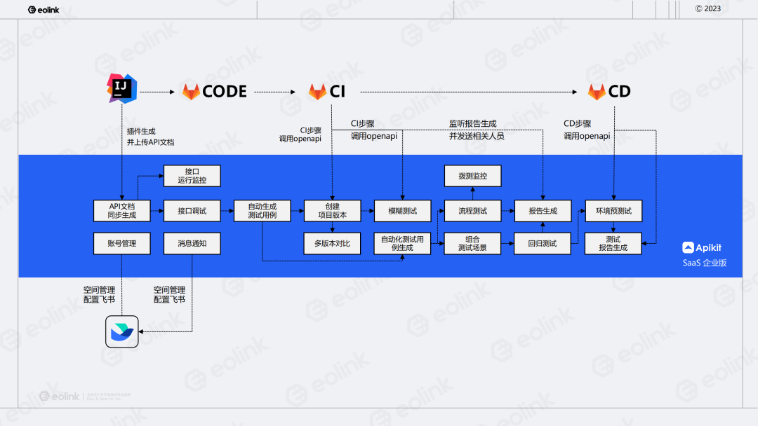 如何在 DevOps 中进行 API 全生命周期管理？