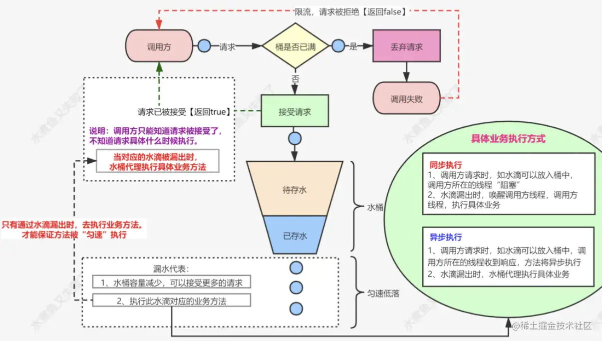 [Web]——限流