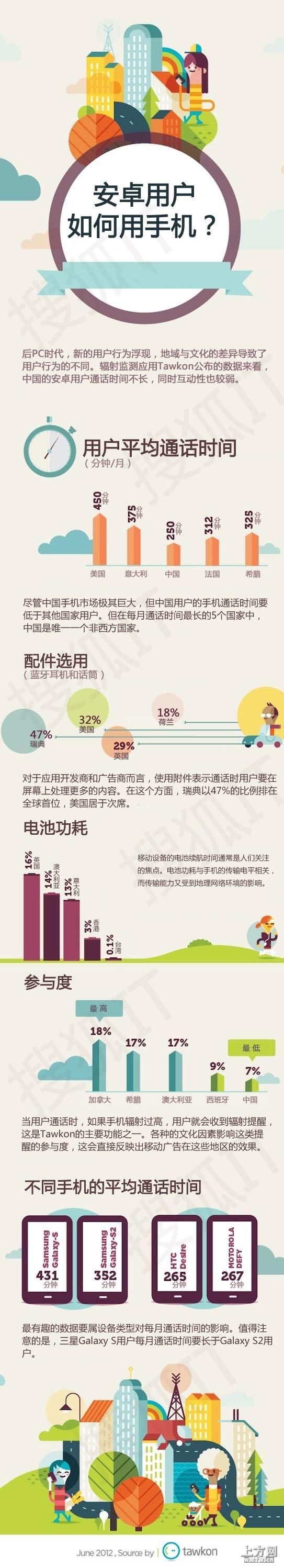 android手机用户,[信息图]Android手机用户如何使用自己的设备？