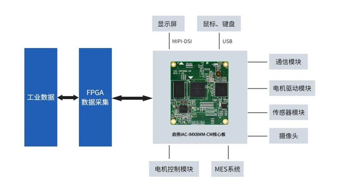 【启扬方案】基于i.MX8M Mini 核心板的工业数据采集与控制系统解决方案