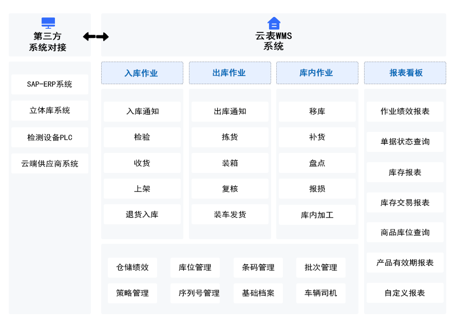 WMS仓库管理系统