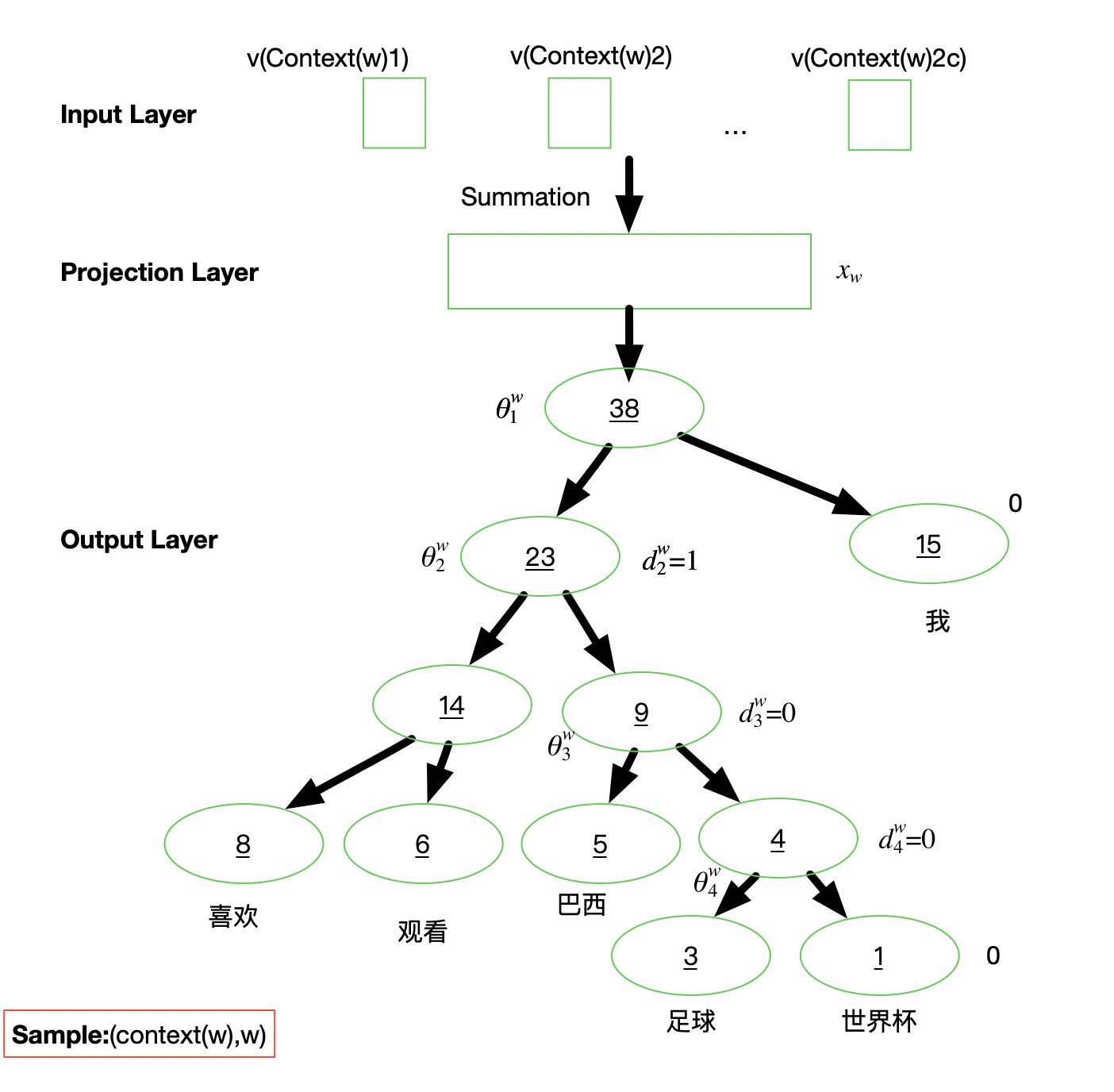 PyTorch笔记 - Word Embeddings  Word2vec 原理与源码