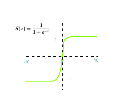 S 形激活函数