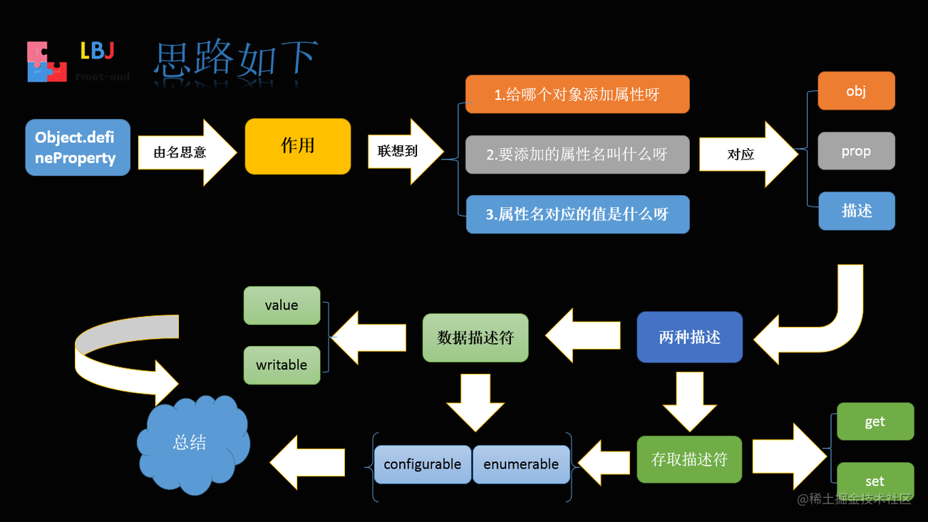 Object.defineProperty内容