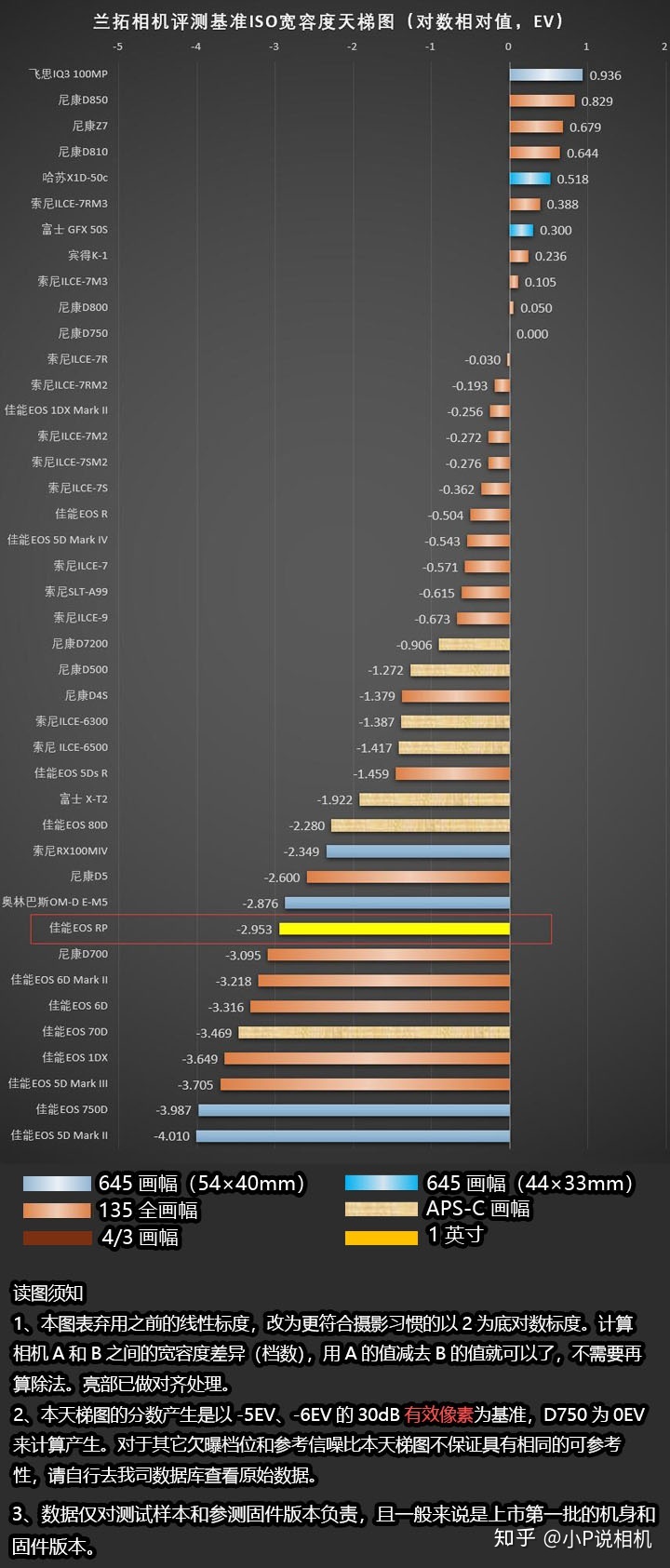 【实际曝光宽容度】