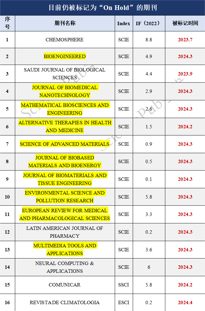 【On Hold】又一本ESCI被紧急On Hold！！年发文量激增19倍令人匪夷所思