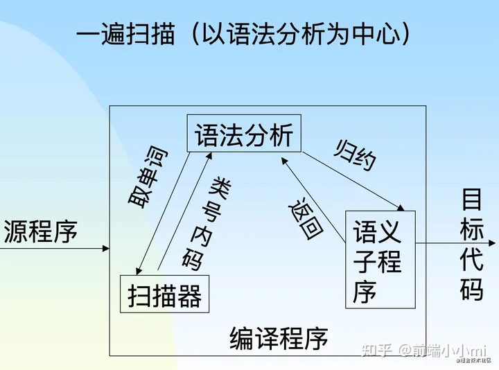 【编译原理】课程一：编译原理入门