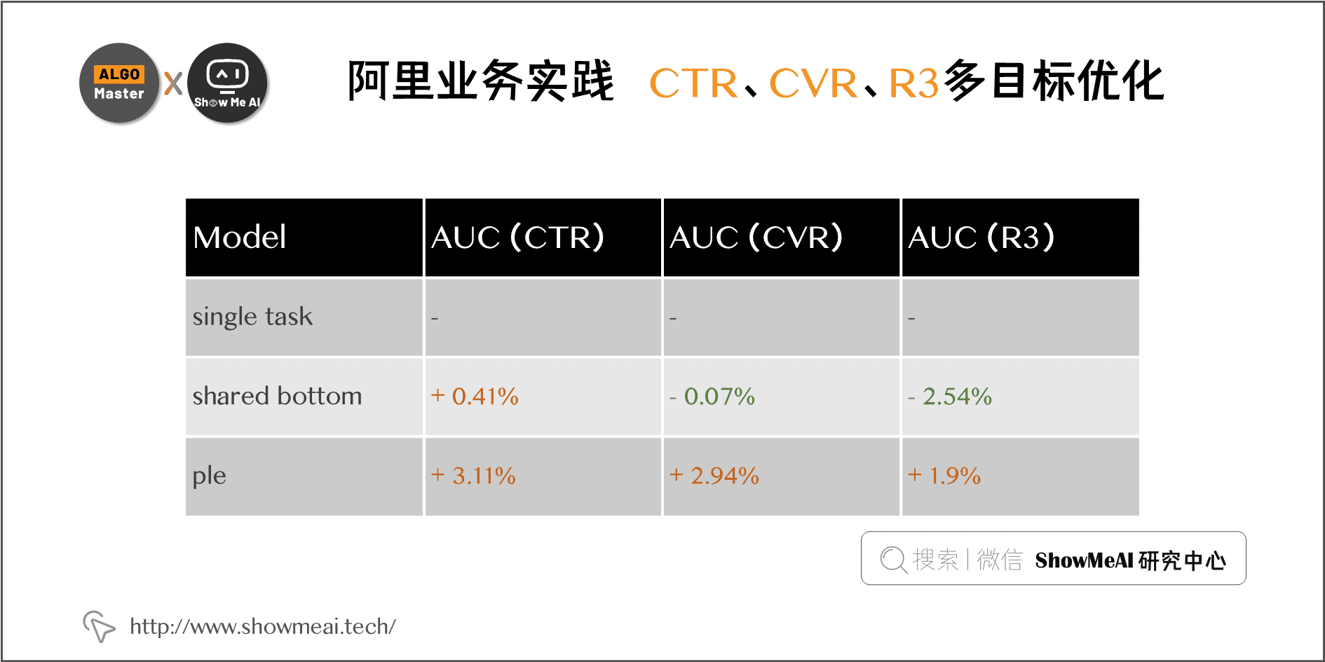 阿里业务实践 | CTR、CVR、R3多目标优化; 1-21