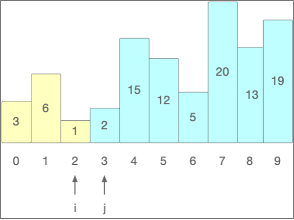 图9：实现1和6的交换，直到完成第一遍排序