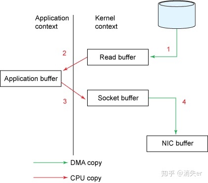 kafka零拷贝原理_kafka常用命令