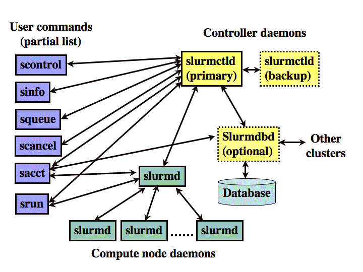 slurm mysql_Slurm集群部署