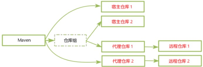 nexus学习 二、nexus 说明