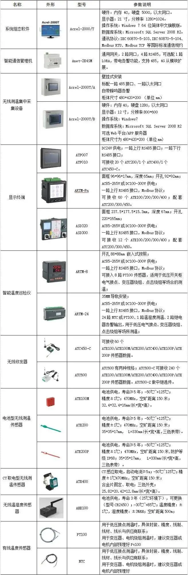 【方案介绍】10kV高压开关柜无线测温系统设计与实现