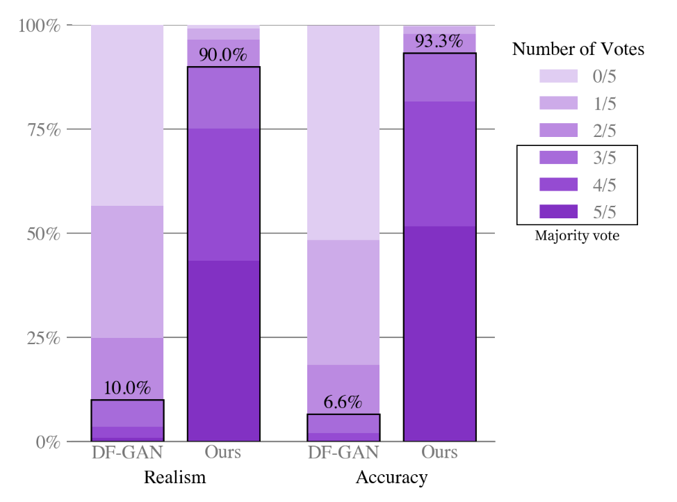 Fig 7. 人类对我们的模型(在没有温度降低的情况下评估零射击)与先前对MS-COCO标题的工作(DF-GAN)的评估。在五选一的投票中，我们模型的样本在90.0%的情况下被选为最真实的，在93.3%的情况下被选为最匹配共享标题的图像。
