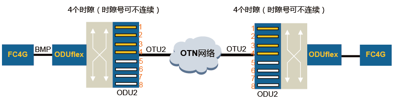 业务封装与映射 -- ODUflex