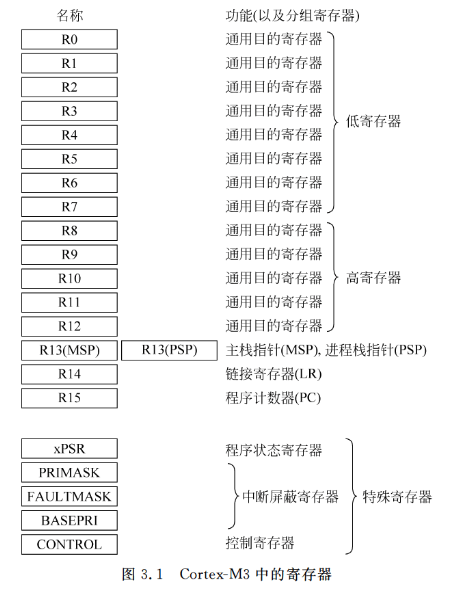 【ARM Cortex-<span style='color:red;'>M</span><span style='color:red;'>3</span>指南】<span style='color:red;'>3</span>：Cortex-<span style='color:red;'>M</span><span style='color:red;'>3</span>基础