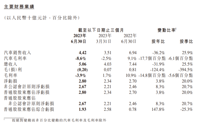 Xiaopeng: Handed over the worst financial report and showed the most inflated confidence - Automotive Developer Community