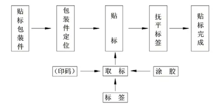 常规贴标机工作路线图