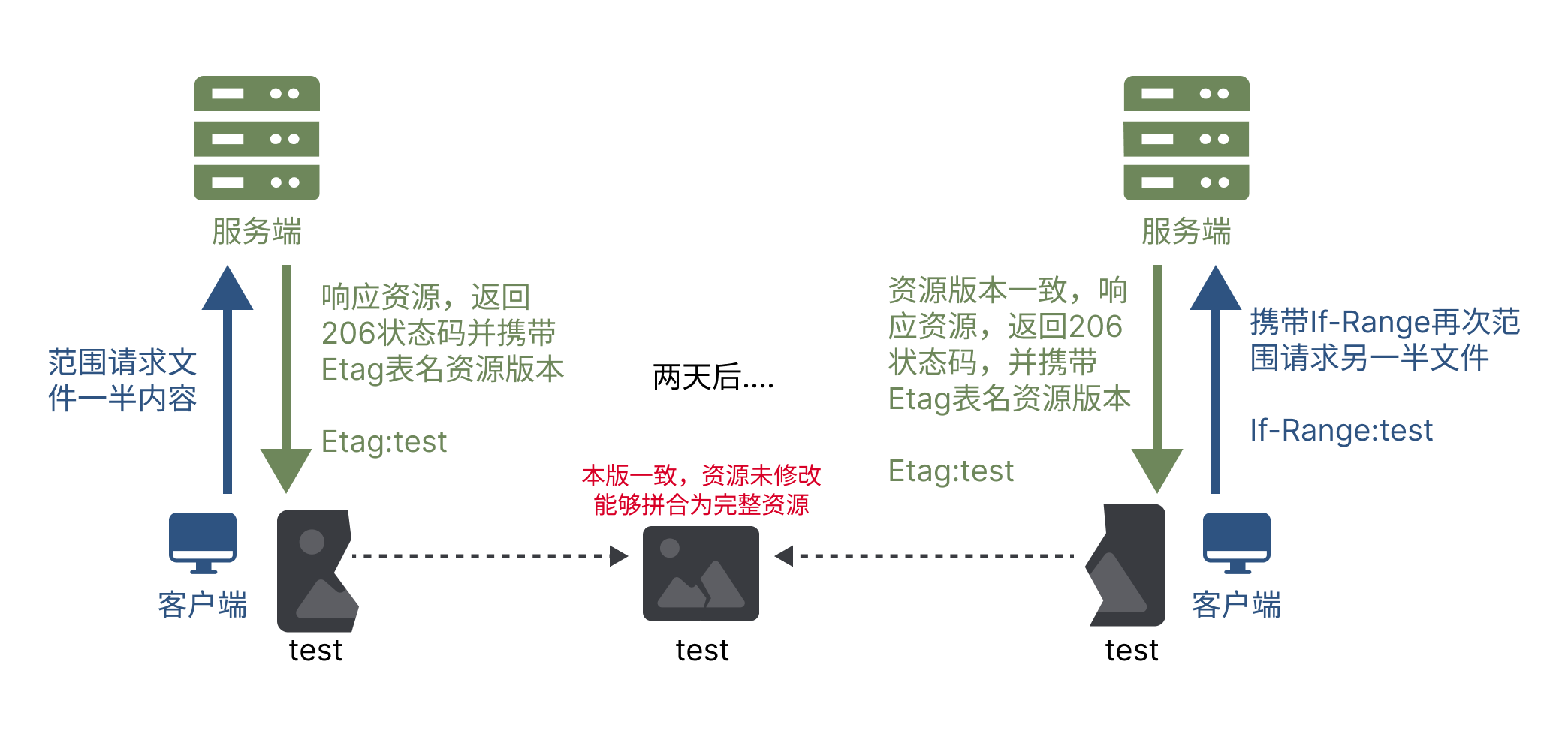 【HTTP完全注解】范围请求