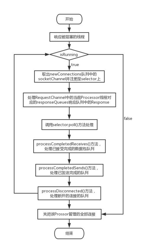 Kafka网络模型 