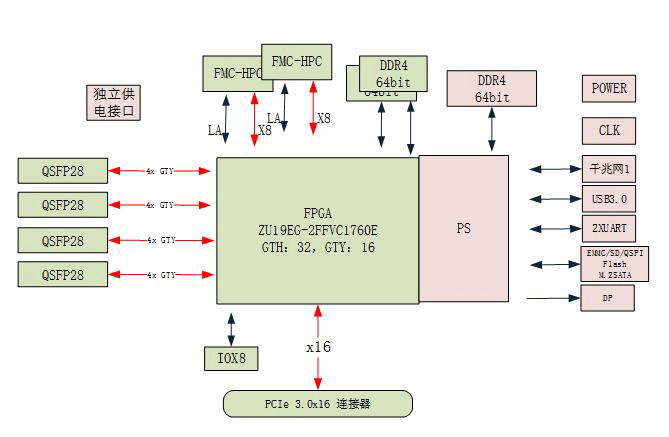 高速信号处理卡 光纤接入卡 设计方案： 519-基于ZU19EG的4路100G光纤的PCIe 加速计算卡