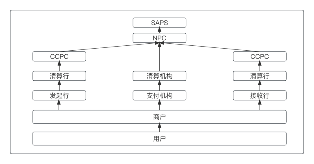 上帝视角看支付，总架构解析