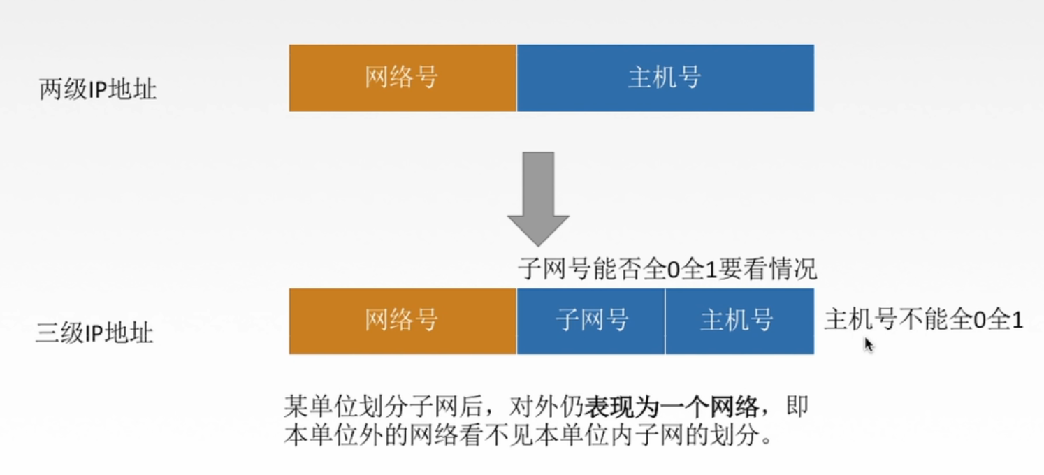 子网划分