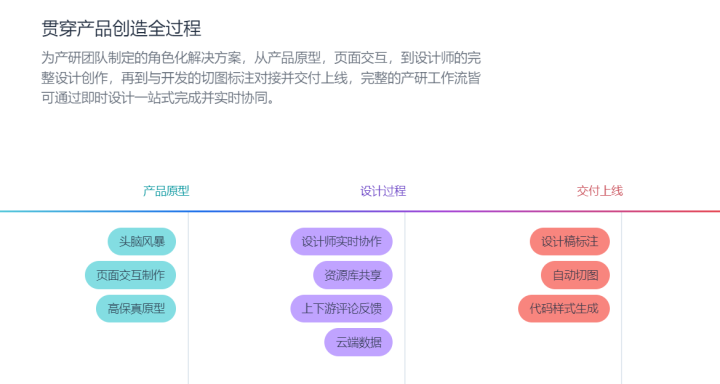 现在设计师都在用哪些工具做UI设计